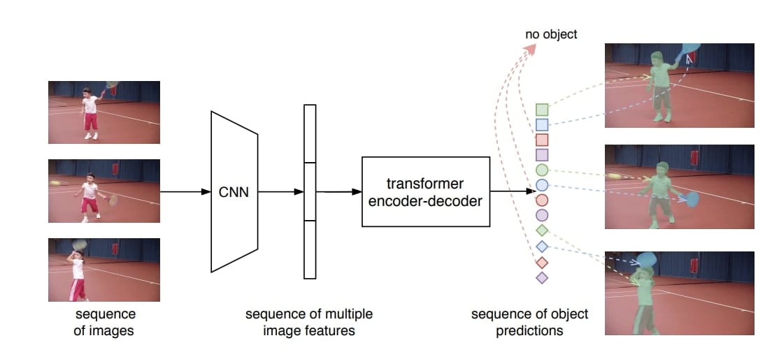 Video Segmentation: Why the shift from image to video processing is essential in Computer Vision