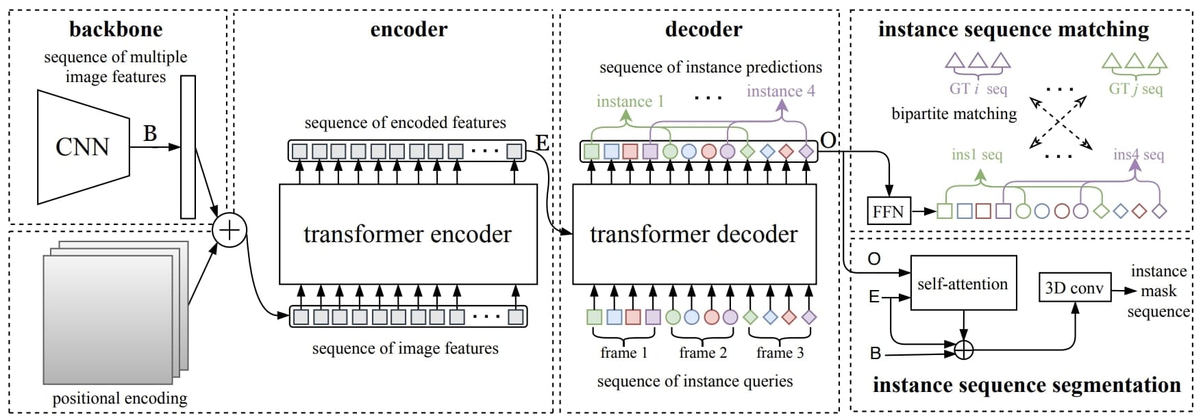 Video Segmentation: Why the shift from image to video processing is essential in Computer Vision