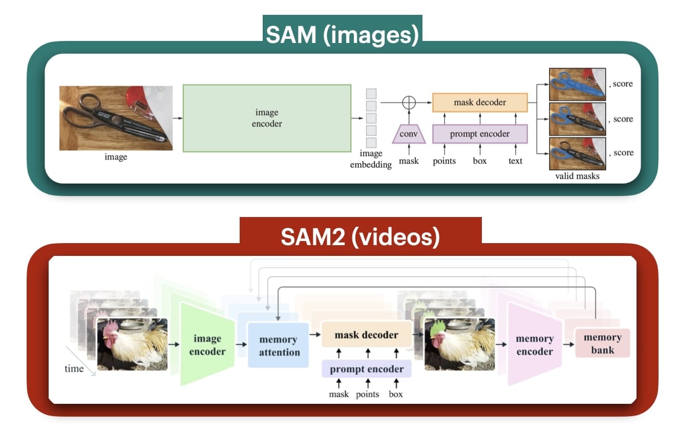 Video Segmentation: Why the shift from image to video processing is essential in Computer Vision