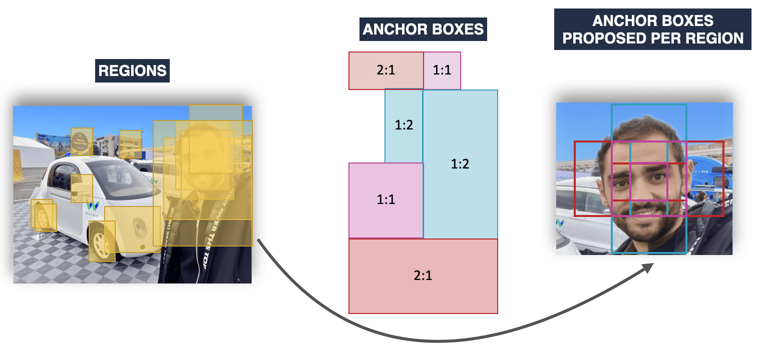 Finally understand Anchor Boxes in Object Detection (2D and 3D)